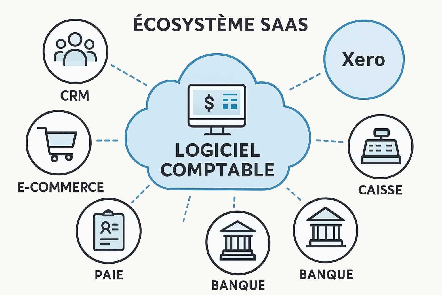 Découvrez notre comparaison complète entre Xero et QuickBooks pour choisir le logiciel de comptabilité idéal en 2026. Analyse des fonctionnalités, tarifs et avantages pour vous aider à prendre la meilleure décision.