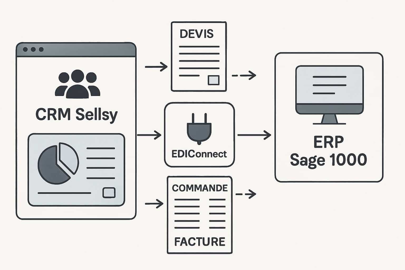 Découvrez notre comparaison entre Sellsy et Sage pour choisir la meilleure solution CRM adaptée aux besoins de votre entreprise. Analyse des fonctionnalités, avantages et critères de choix.